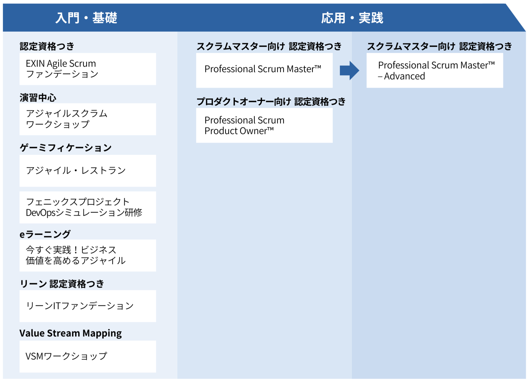 アジャイル研修ロードマップ
