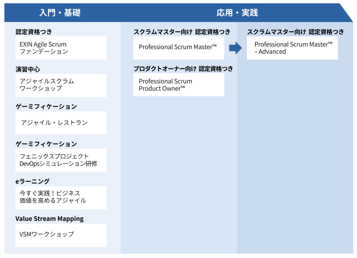 アジャイル研修ロードマップ